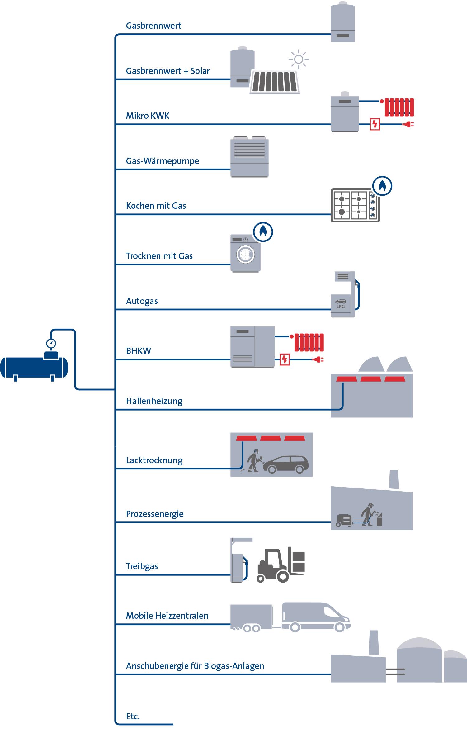 Anwendungsbereiche von Flüssiggas